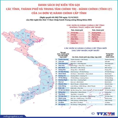 (Chinhphu.vn) - Danh sách dự kiến tên gọi các tỉnh, thành phố và trung tâm chính trị - hành chính (tỉnh lỵ) của 34 đơn vị hành chính cấp tỉnh (Kèm theo Nghị quyết số 60-NQ/TW)